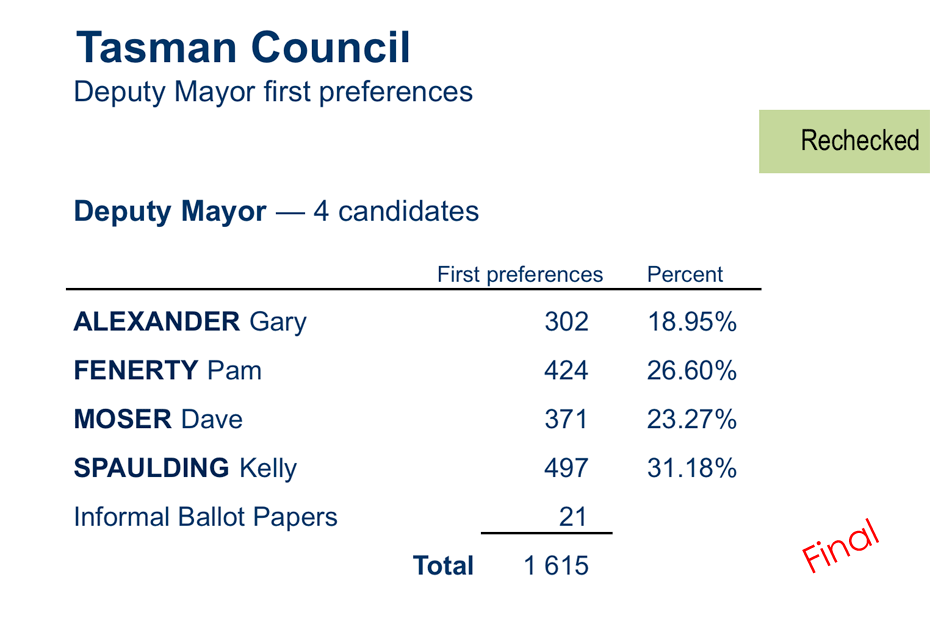 deputy mayor first preferences